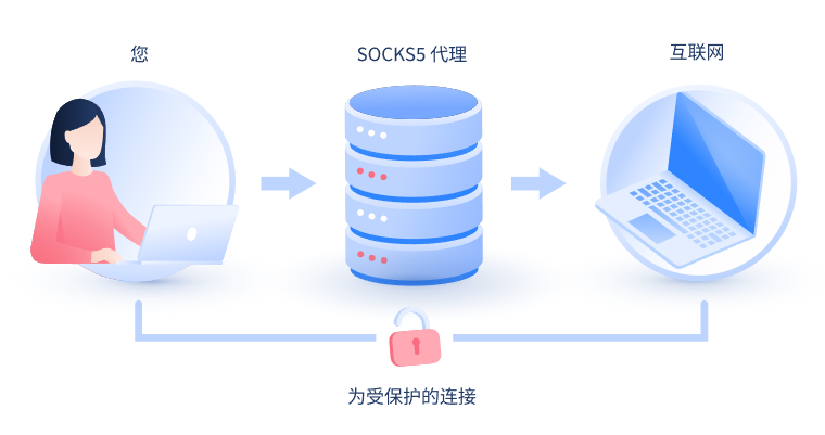 【招远代理IP】什么是SOCKS和SOCKS5代理？